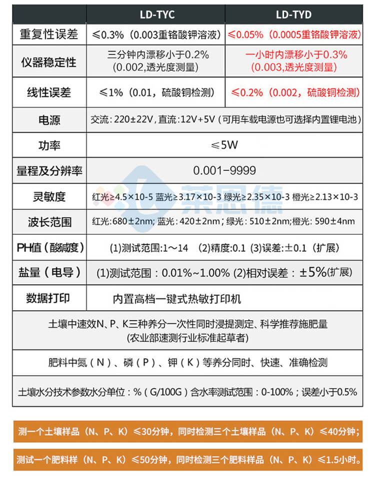 土壤微量元素測(cè)試儀