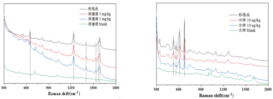 保健酒中西地那非的檢測、水樣中毒死蜱的檢測
